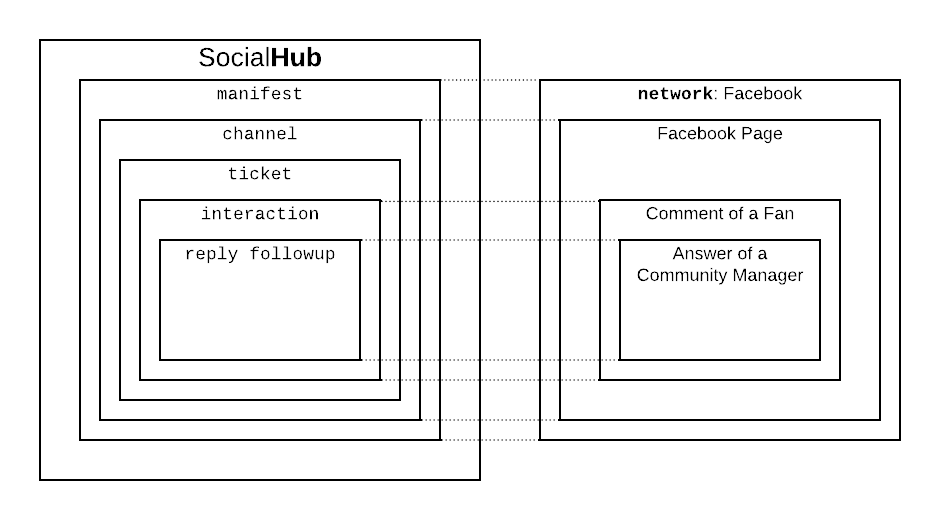 Inbox Overview